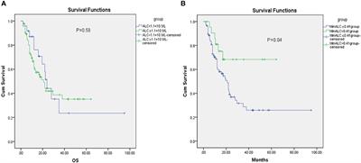 Frontiers Effect Of Intensity Modulated Radiotherapy On Lymphocytes